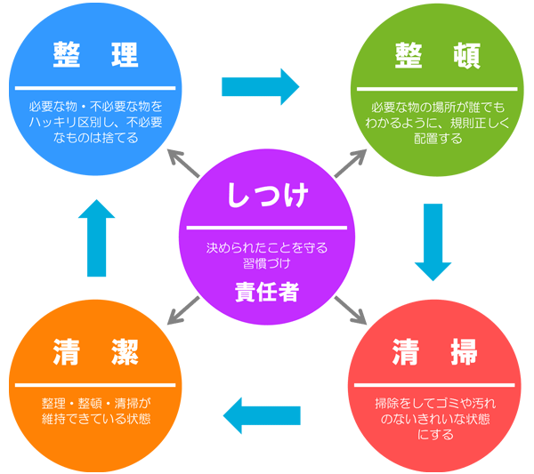 ５ｓの取組み グループ案内 クローバフォーグループ